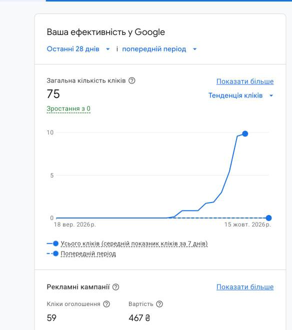 Кліки з Google Покупок за 28 днів, магазин вентиляції на Prom