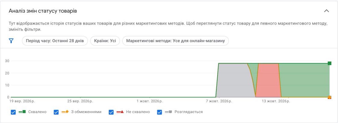 Product statuses in Google Merchant Center, ventilation store